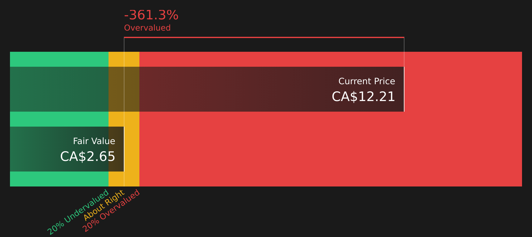 SDE Discounted Cash Flow as at Aug 2026