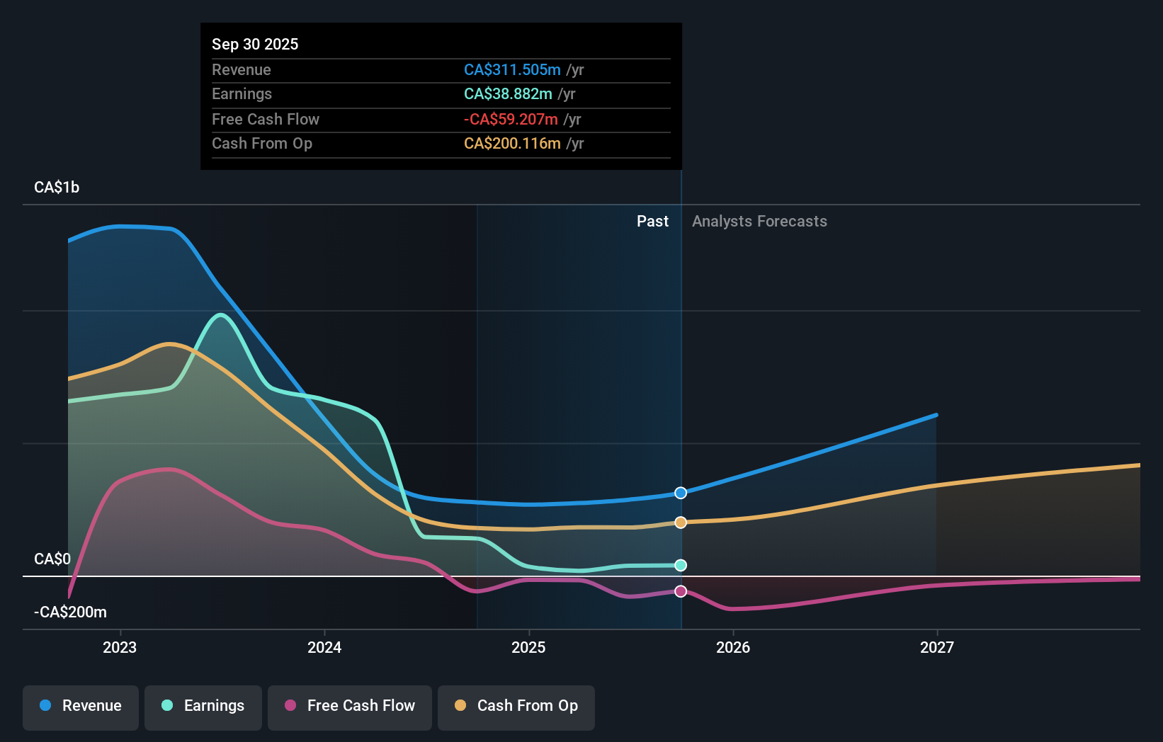 TSX:SDE Earnings & Revenue Growth as at Nov 2025