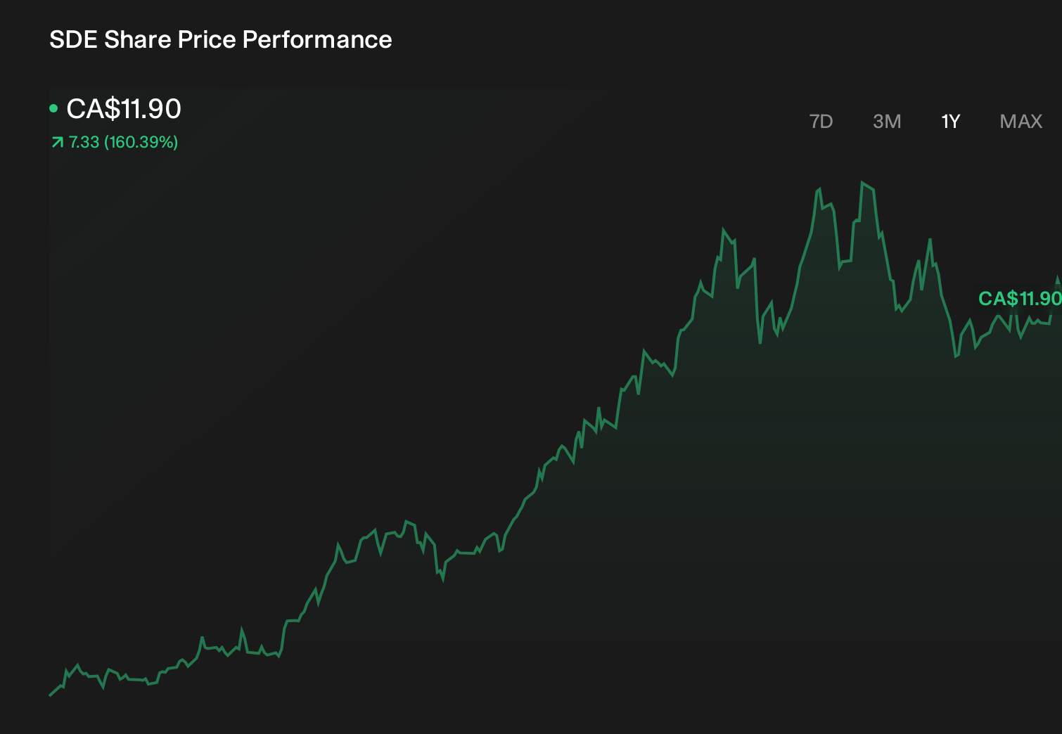 TSX:SDE 1-Year Stock Price Chart