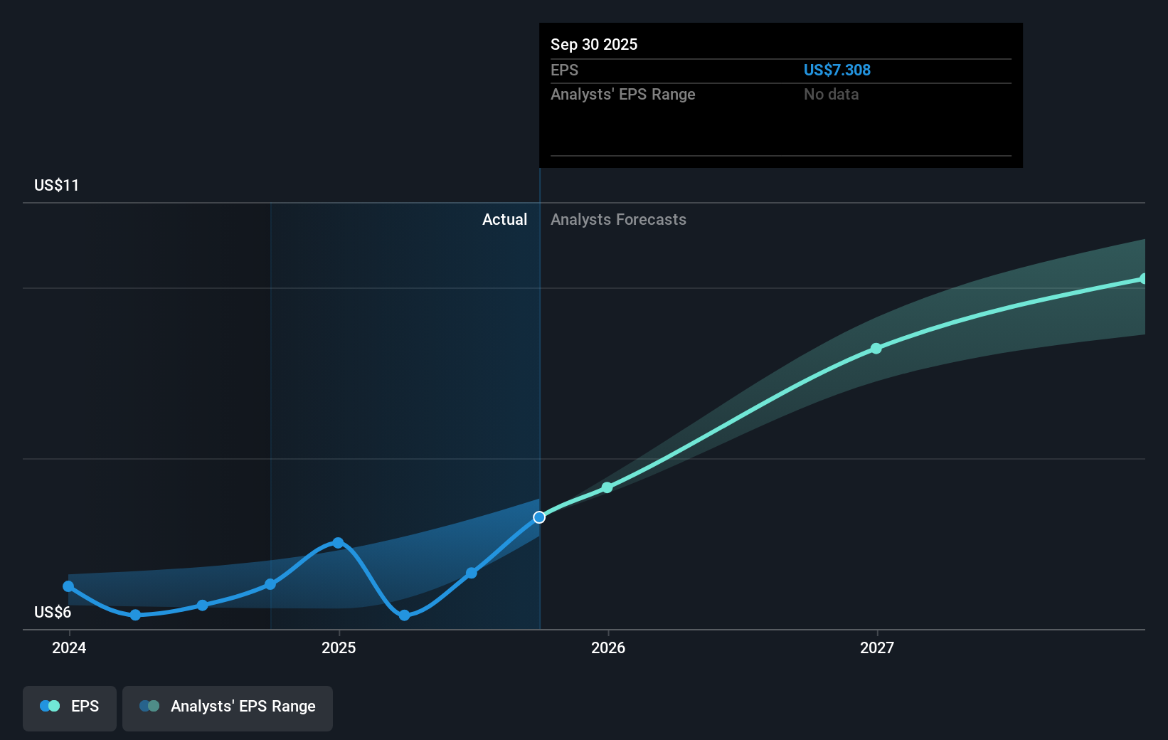 SSB Earnings Per Share Growth as at Sep 2025
