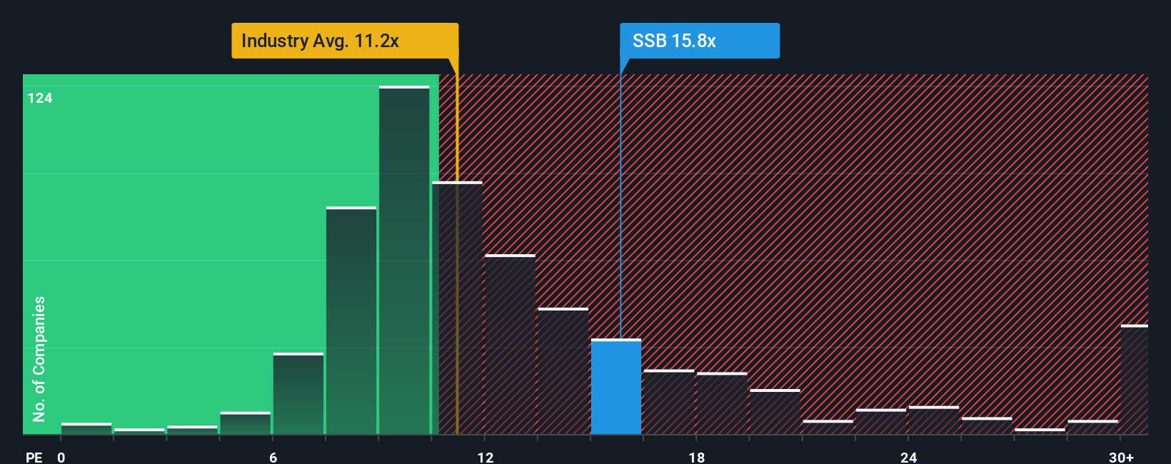 NYSE:SSB PE Ratio as at Oct 2025