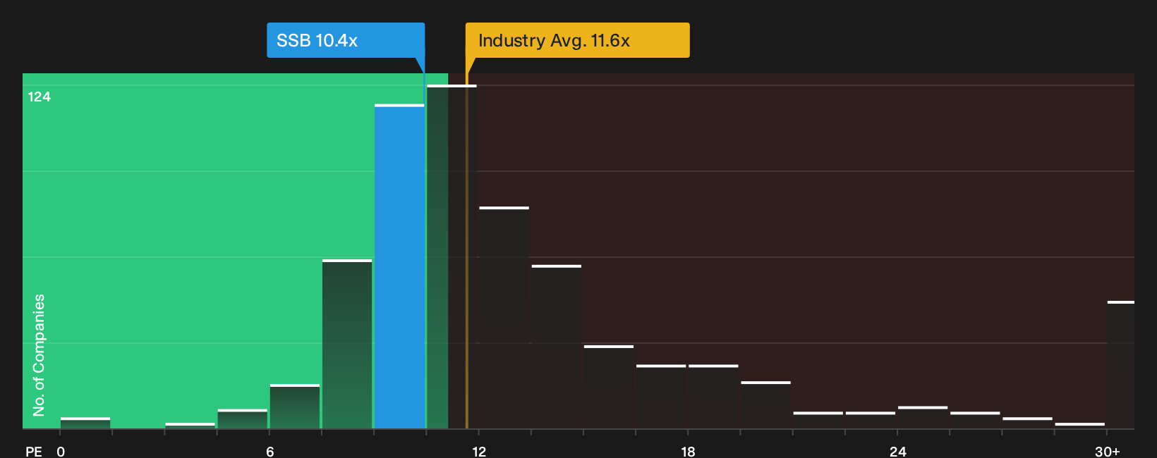 NYSE:SSB P/E Ratio as at Aug 2026