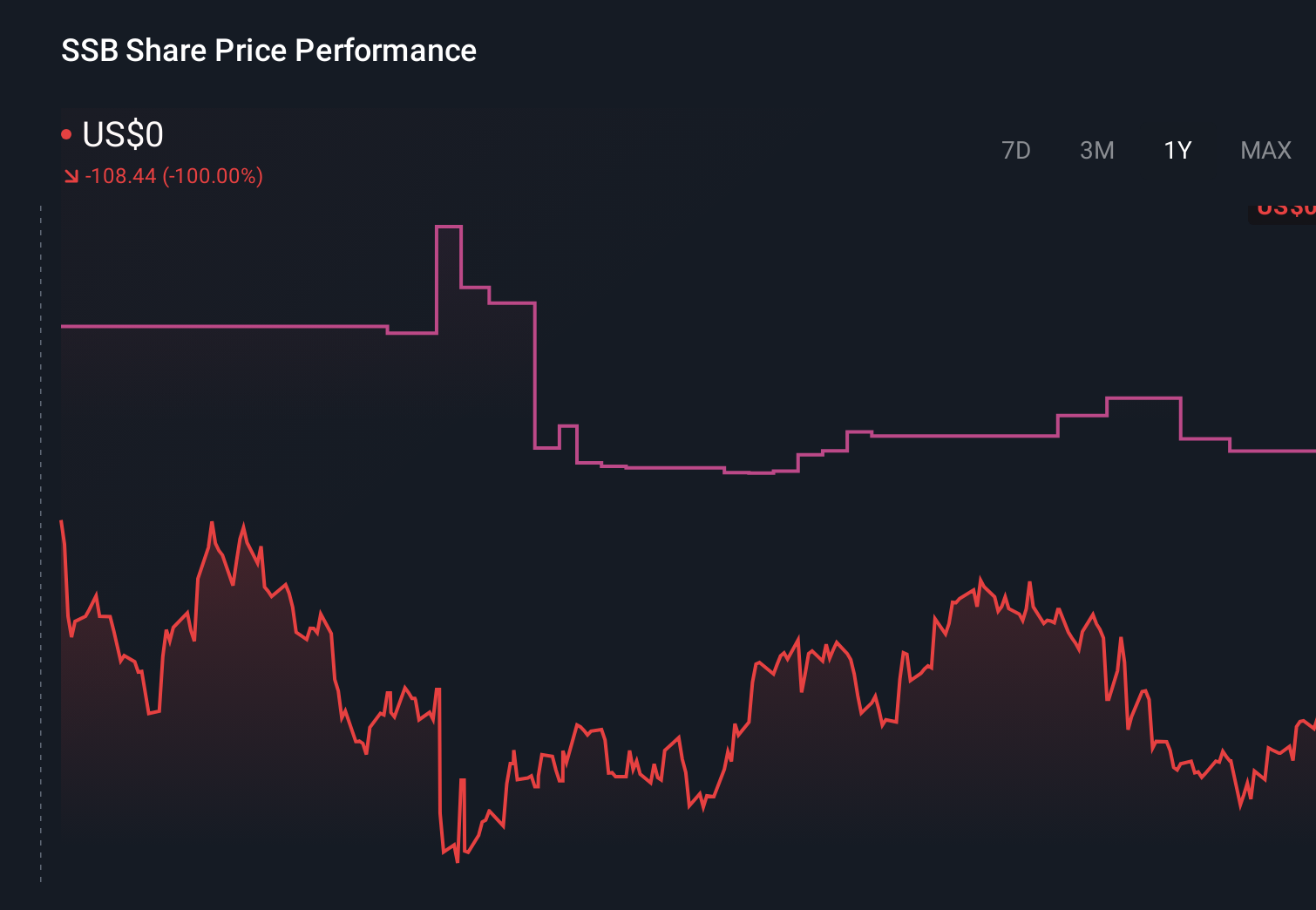 NYSE:SSB 1-Year Stock Price Chart