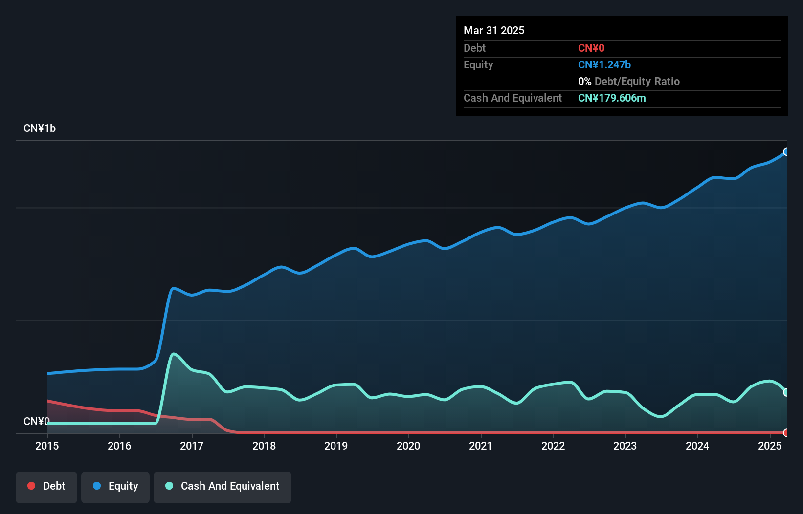 SZSE:300547 Debt to Equity as at Jan 2025