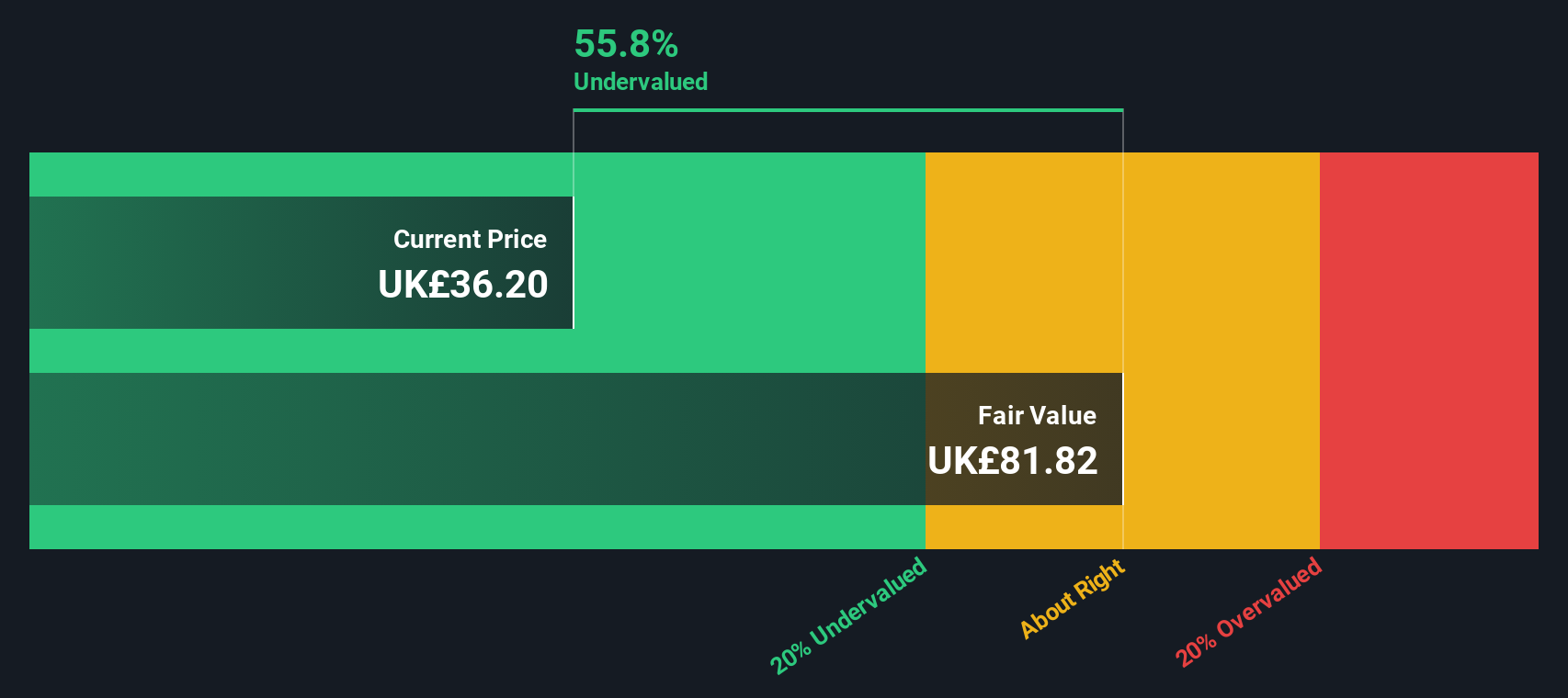 LSE:CKN Share price vs Value as at Jun 2025