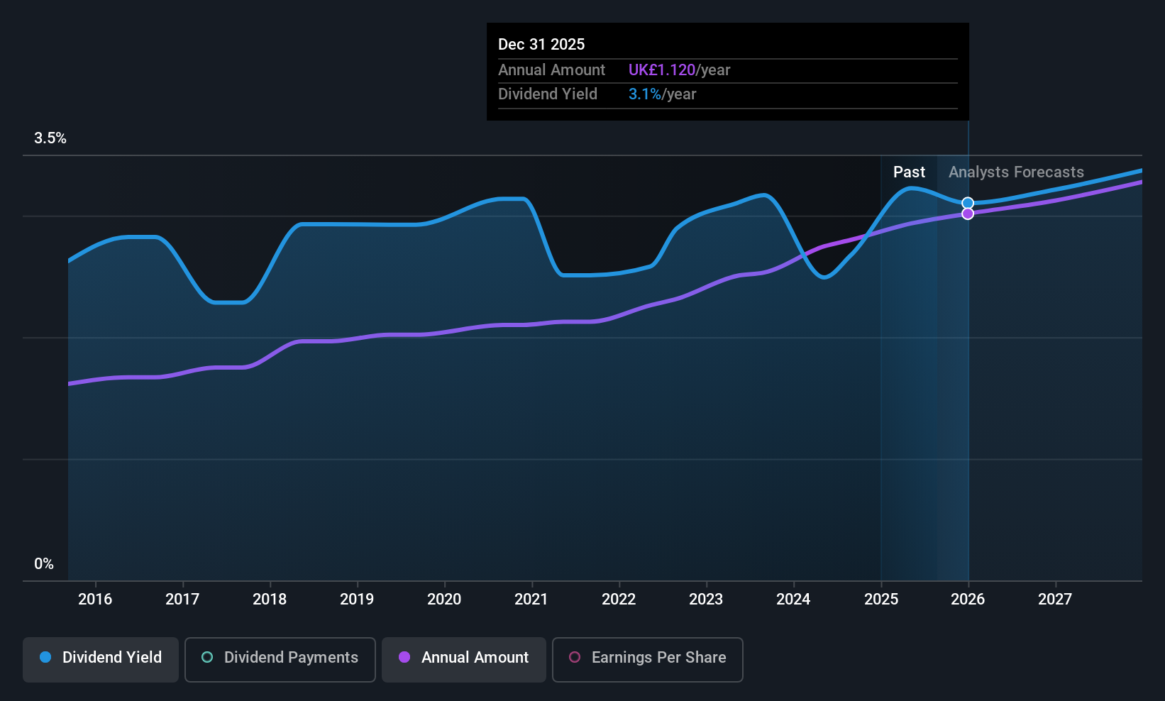 LSE:CKN Dividend History as at Jul 2025