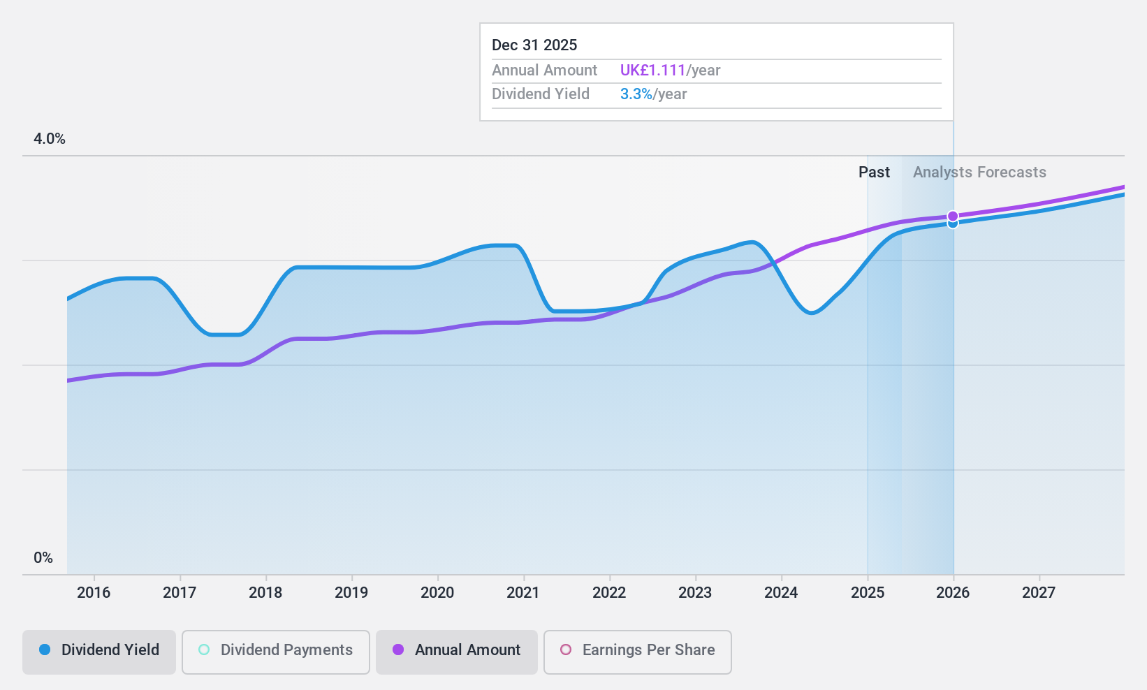 LSE:CKN Dividend History as at Apr 2025