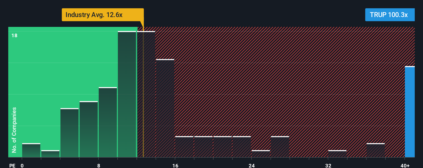 NasdaqGM:TRUP PE Ratio as at Nov 2025