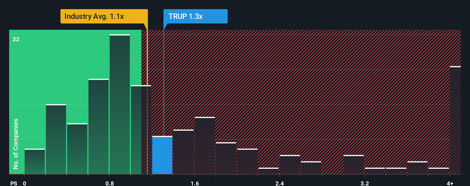 NasdaqGM:TRUP PS Ratio as at Oct 2025