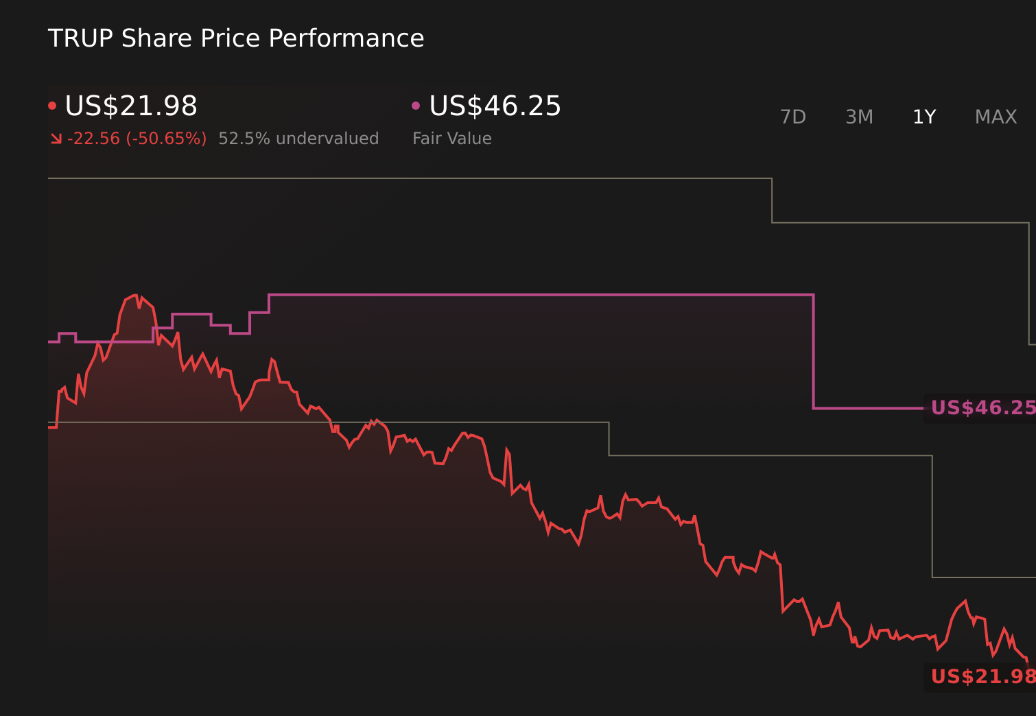 TRUP 1-Year Stock Price Chart