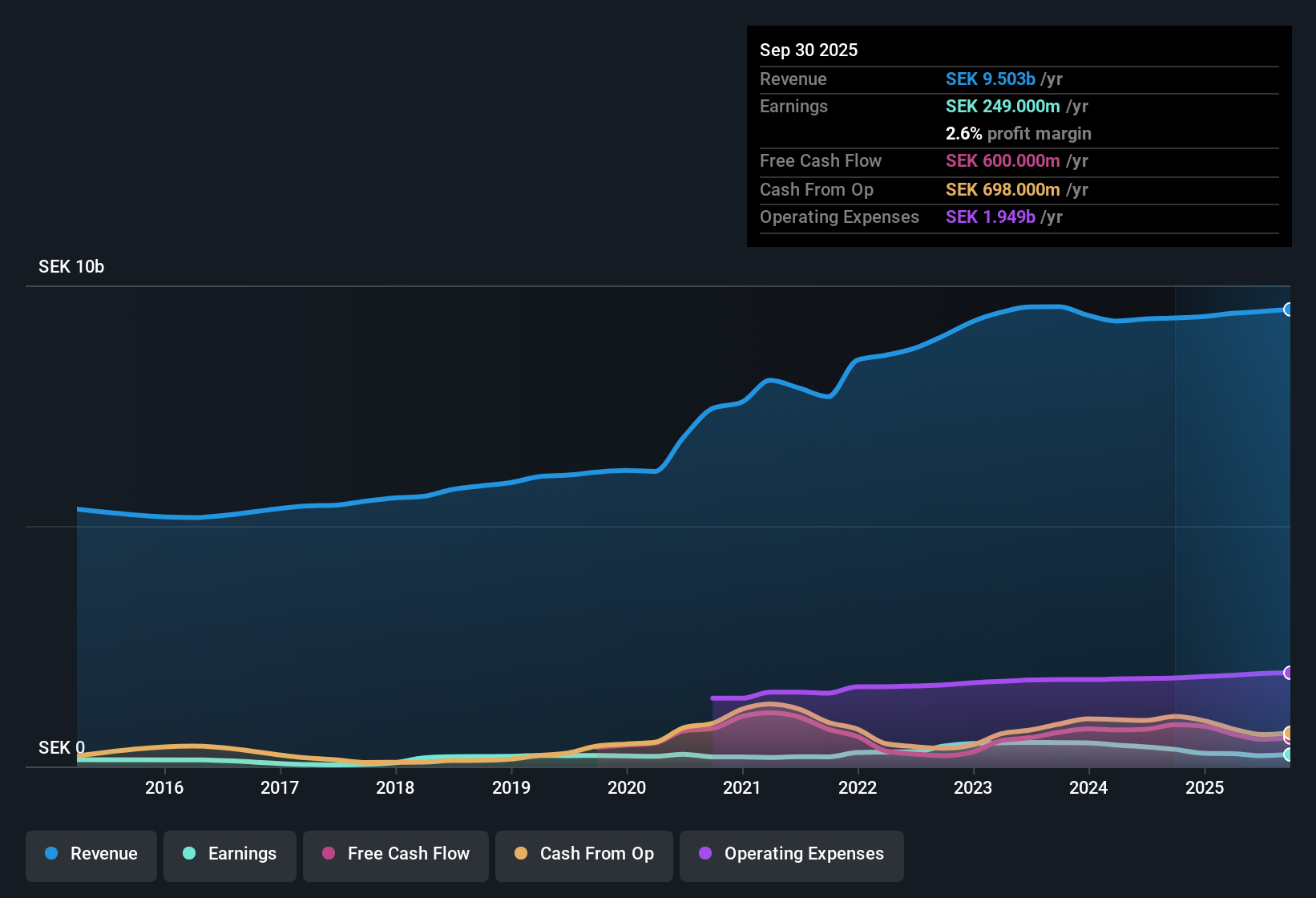 OM:ALLIGO B Earnings & Revenue History as at Oct 2025