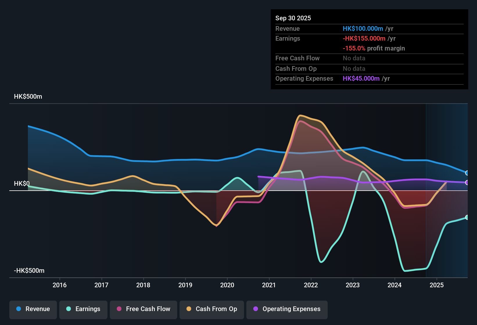SEHK:1341 Earnings & Revenue History as at Nov 2025