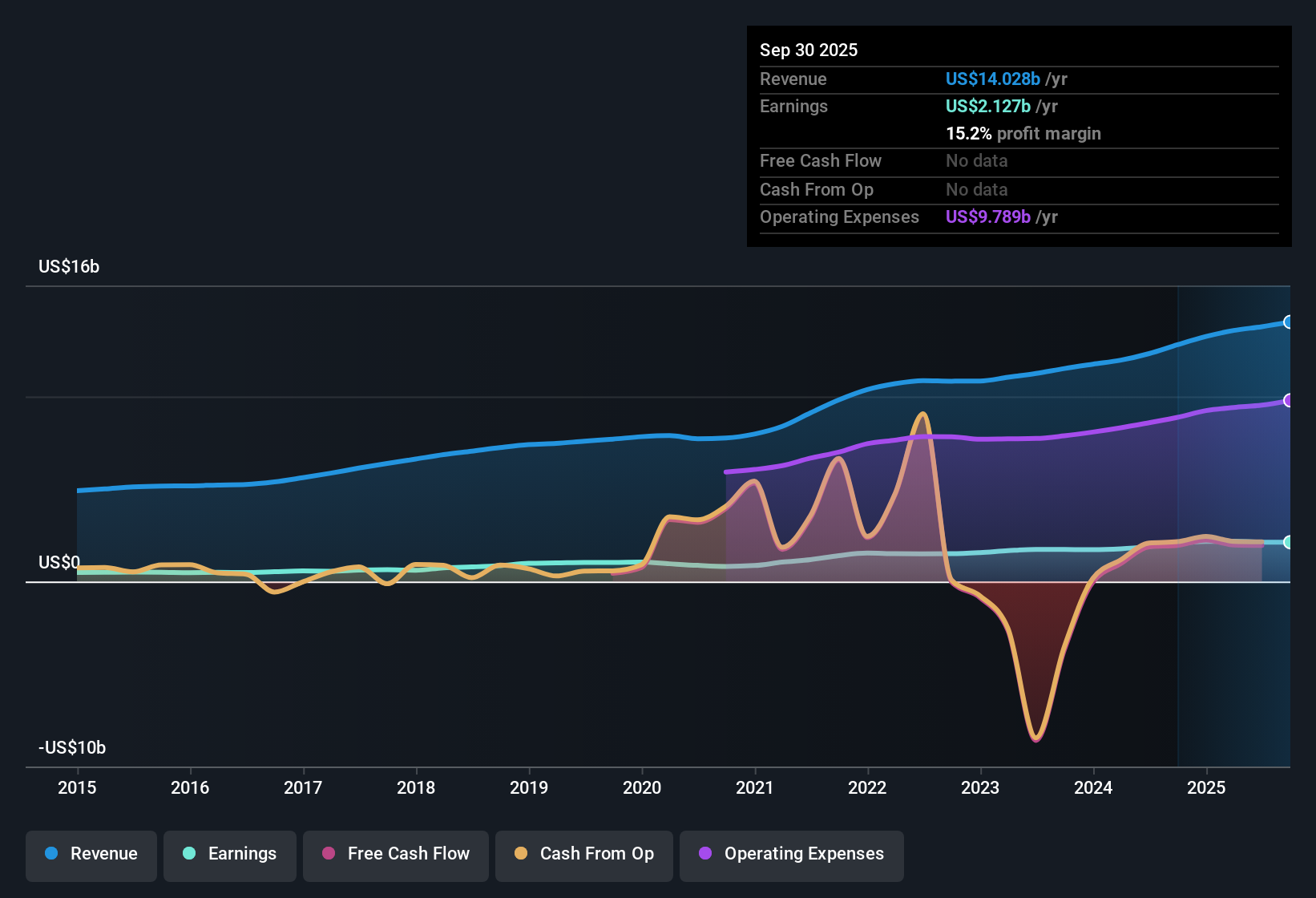 NYSE:RJF Earnings & Revenue History as at Oct 2025