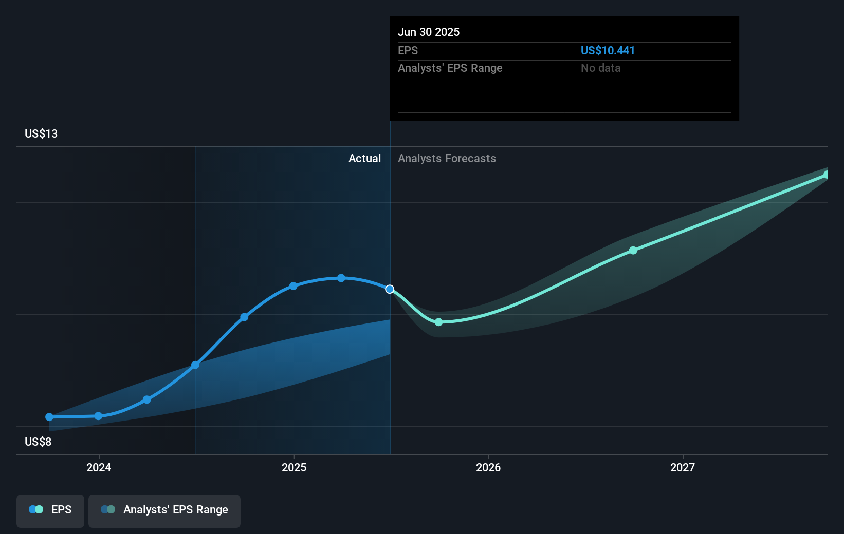 RJF Earnings Per Share Growth as at Jul 2025