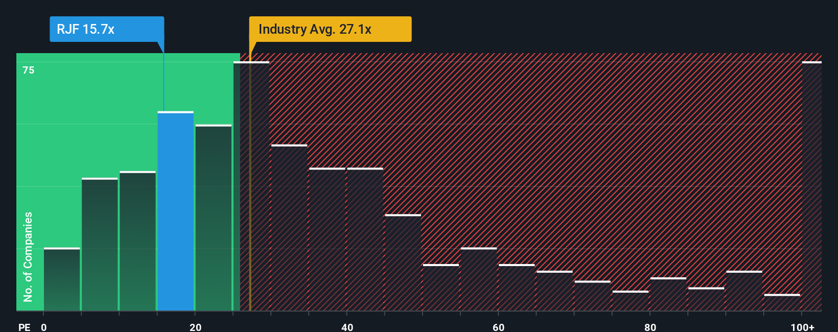 NYSE:RJF PE Ratio as at Oct 2025