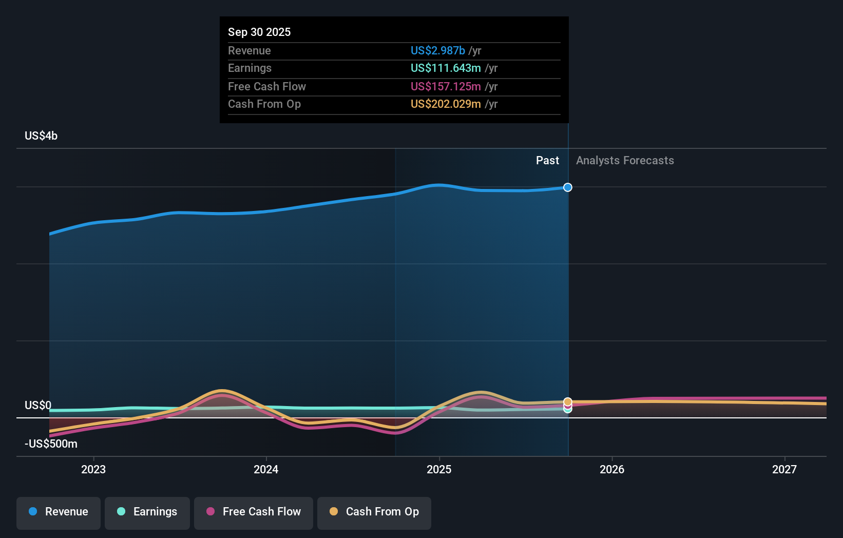 UVV Earnings & Revenue Growth as at Nov 2025