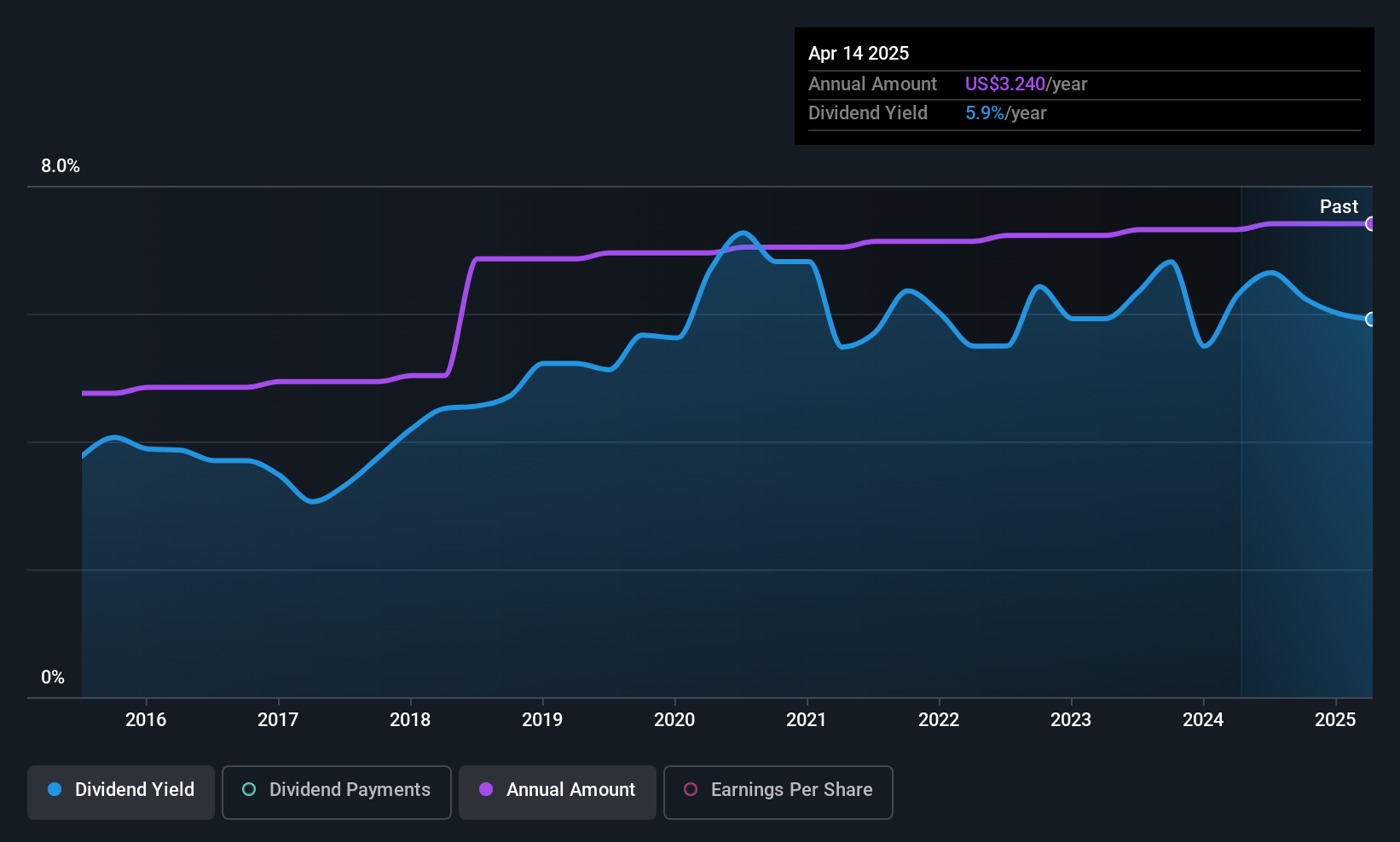 NYSE:UVV Dividend History as at Jun 2025