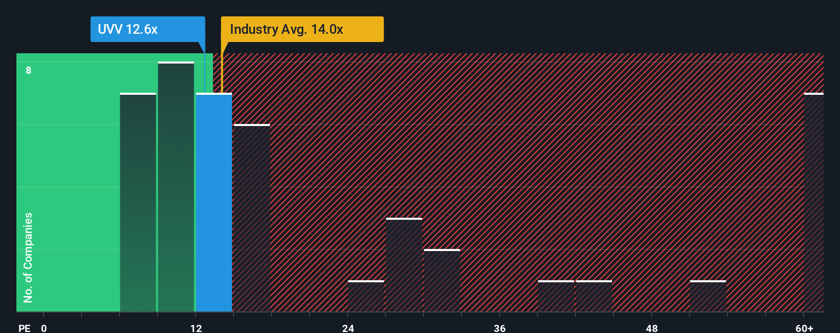 NYSE:UVV PE Ratio as at Oct 2025