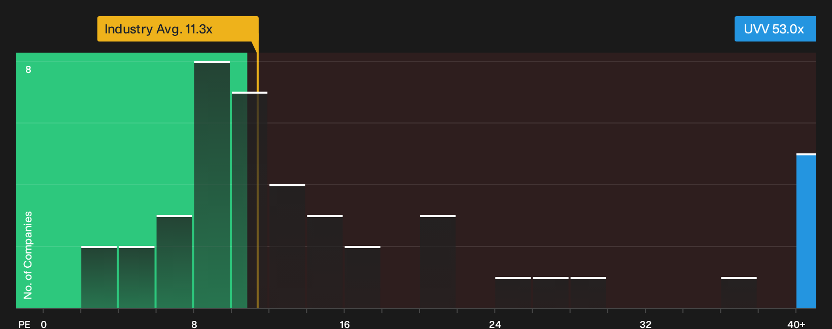 NYSE:UVV P/E Ratio as at Jun 2026