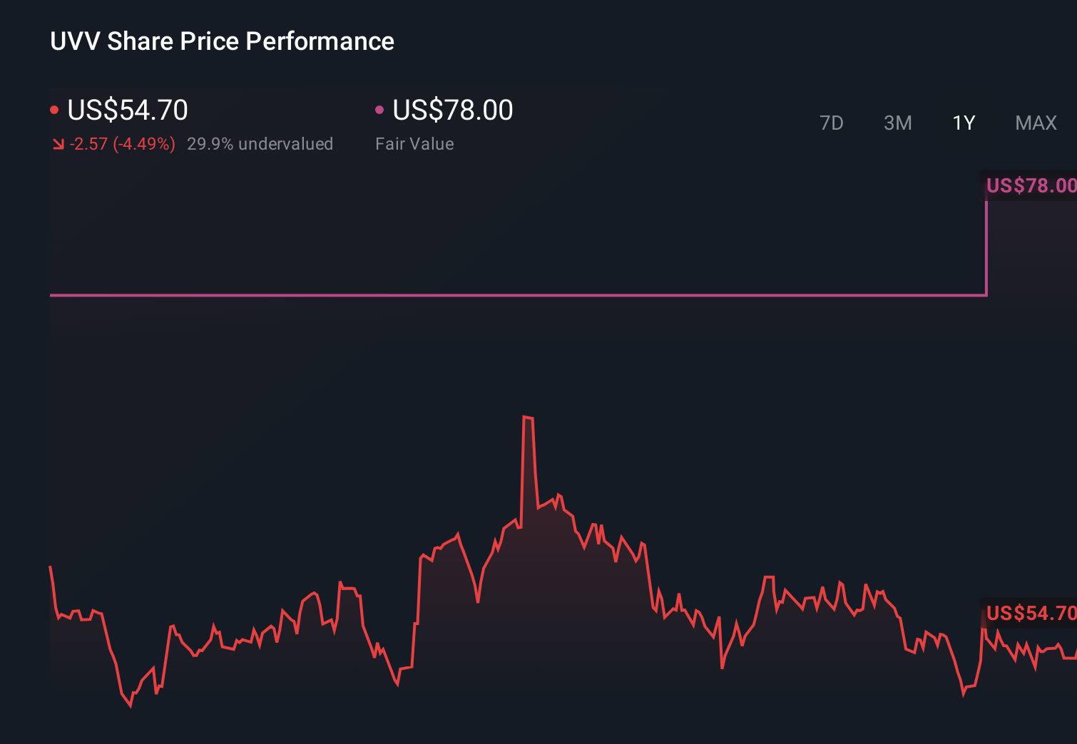 UVV 1-Year Stock Price Chart