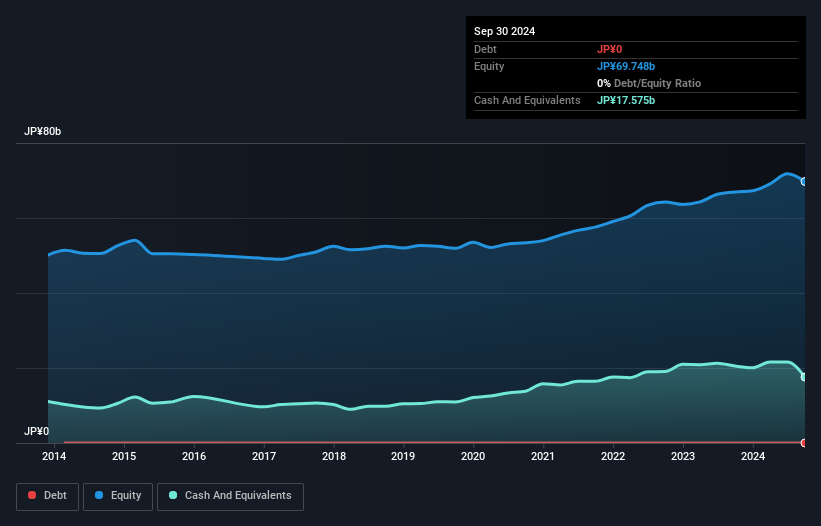 TSE:6278 Debt to Equity as at Nov 2024