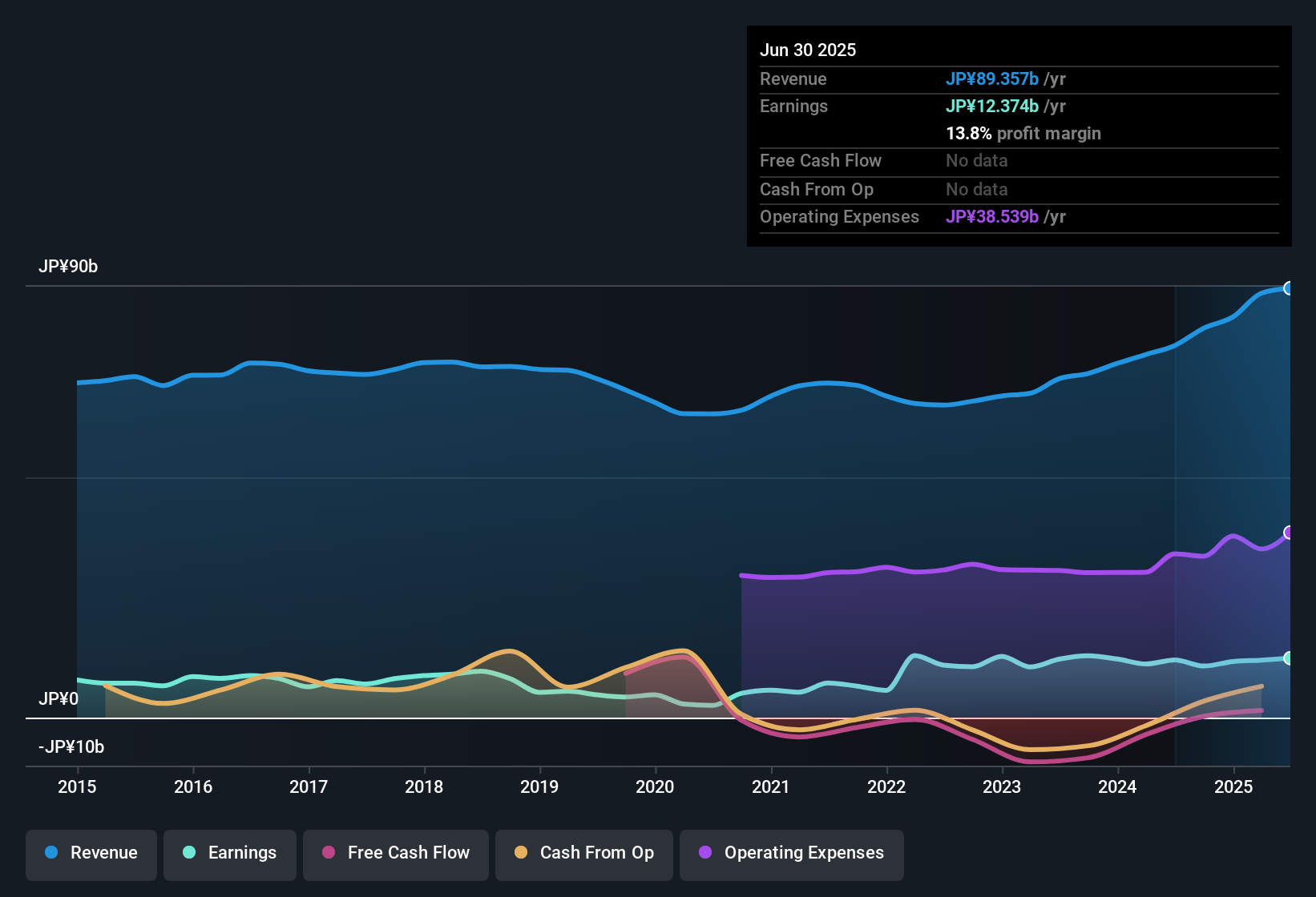 TSE:4547 Earnings & Revenue History as at Nov 2025