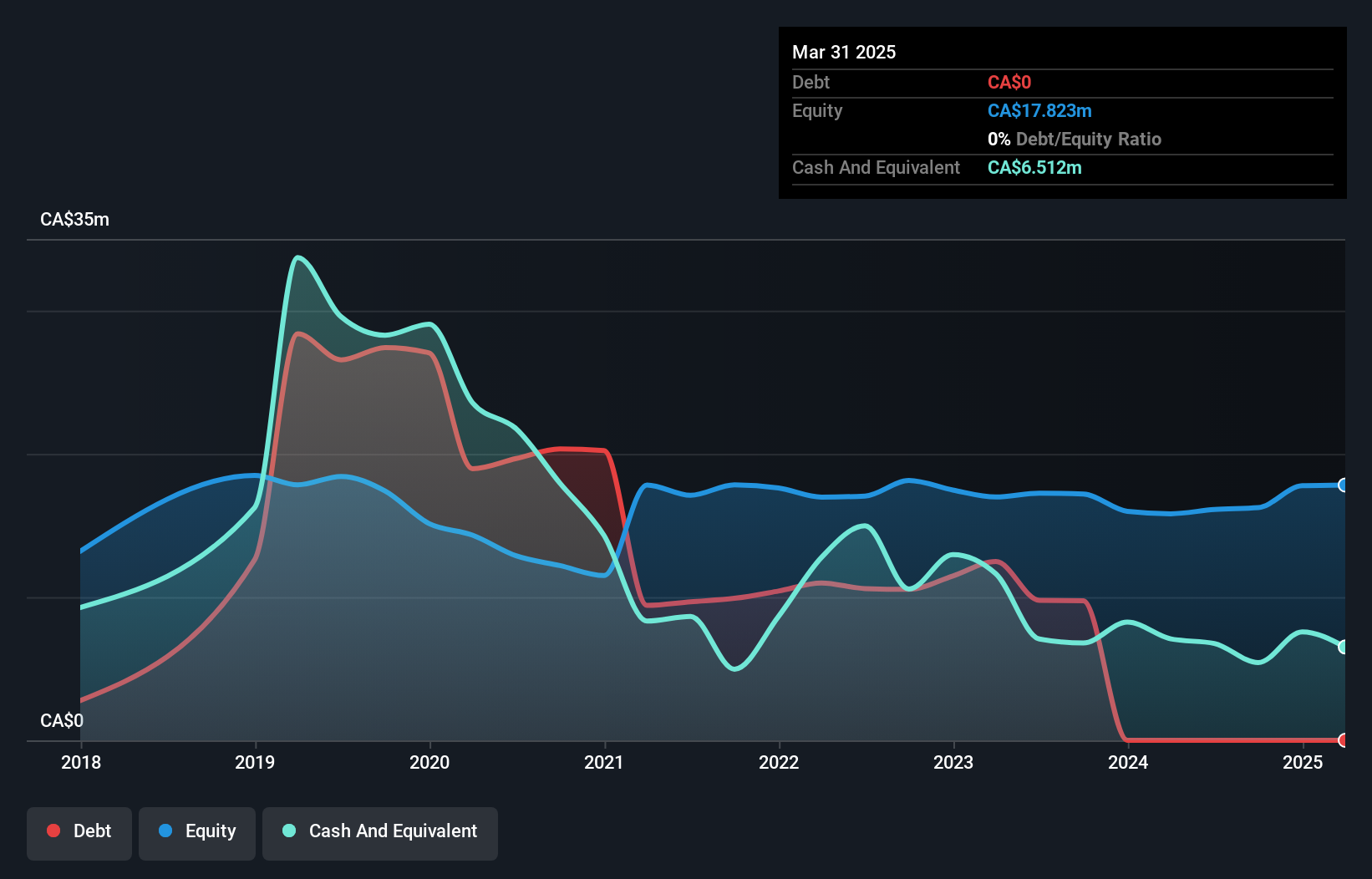 TSXV:MENE Debt to Equity History and Analysis as at Mar 2025