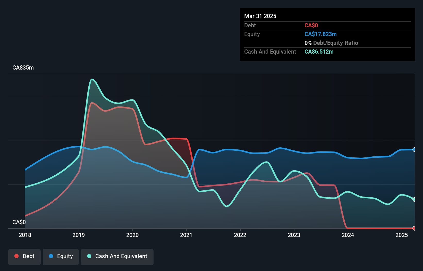 TSXV:MENE Debt to Equity History and Analysis as at Nov 2024