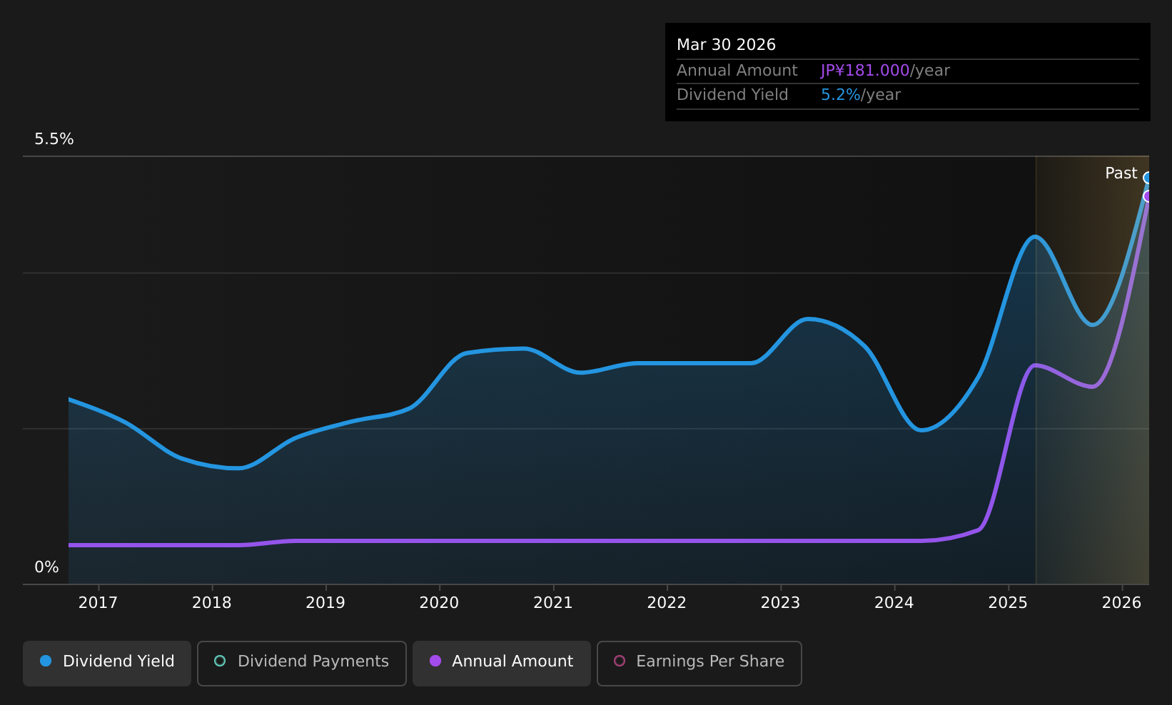 TSE:5161 Dividend History as at Aug 2026