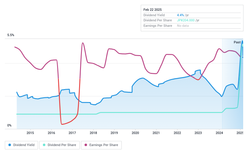 TSE:5161 Dividend History as at Feb 2025