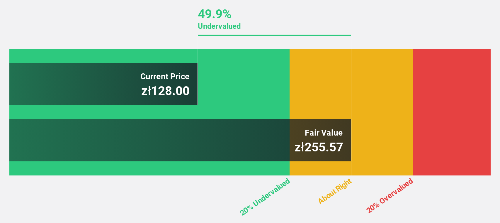 WSE:UNT Discounted Cash Flow as at Nov 2025