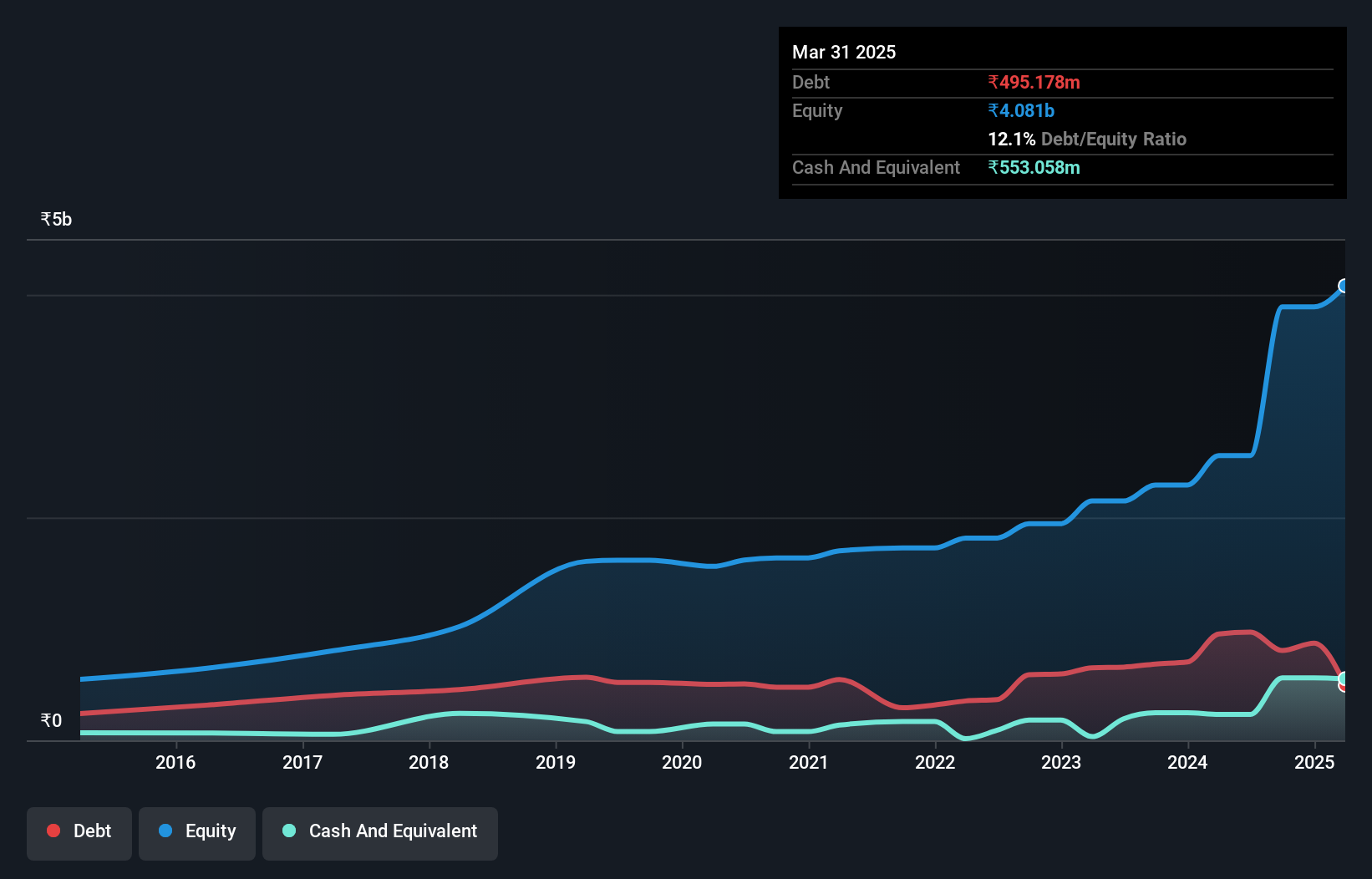 NSEI:MARINE Debt to Equity as at Aug 2024