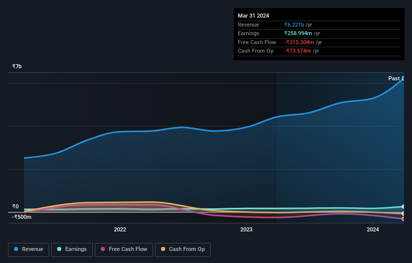 NSEI:MARINE Earnings and Revenue Growth as at Aug 2024