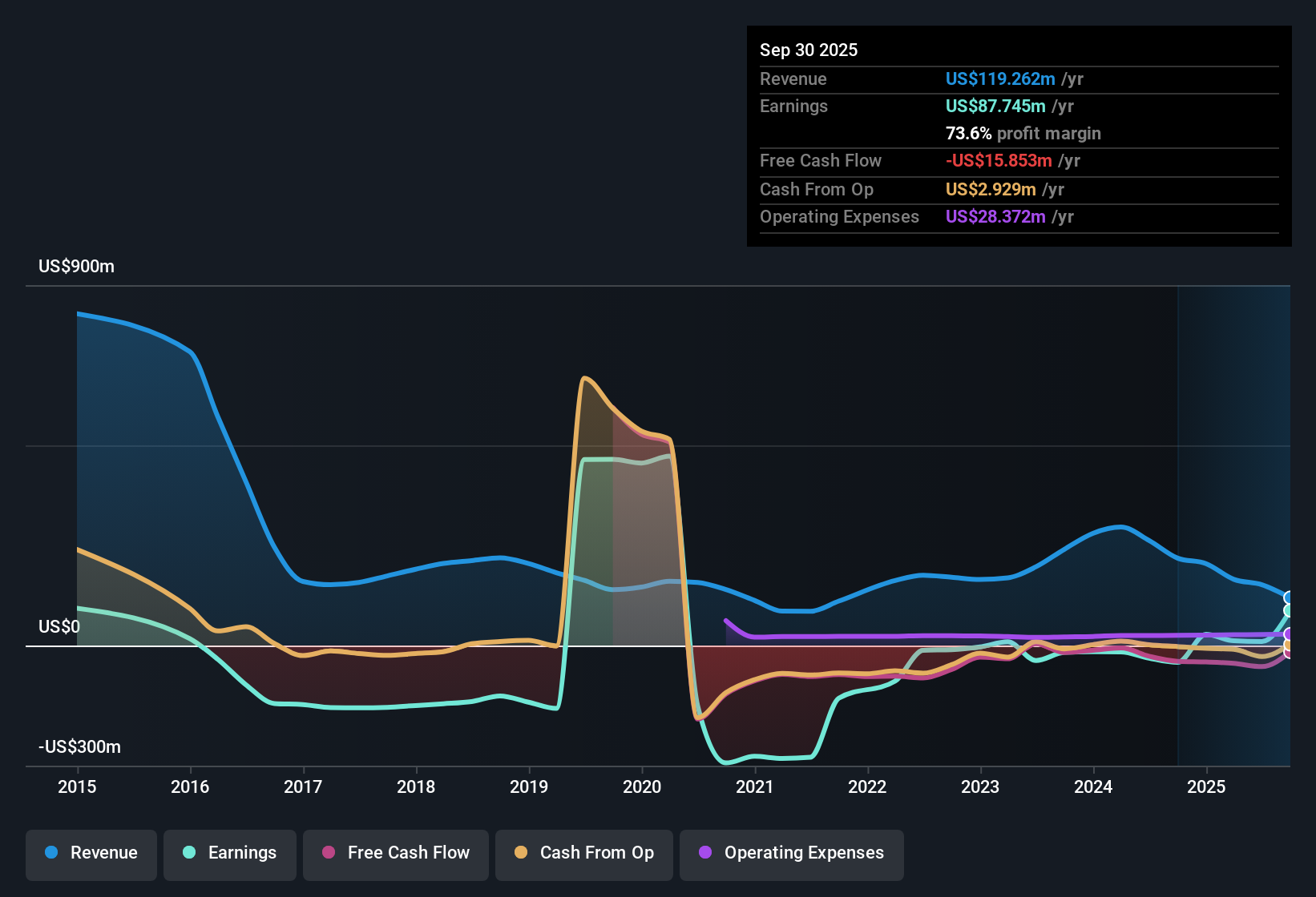 OTCPK:VTDR.F Earnings & Revenue History as at Nov 2025