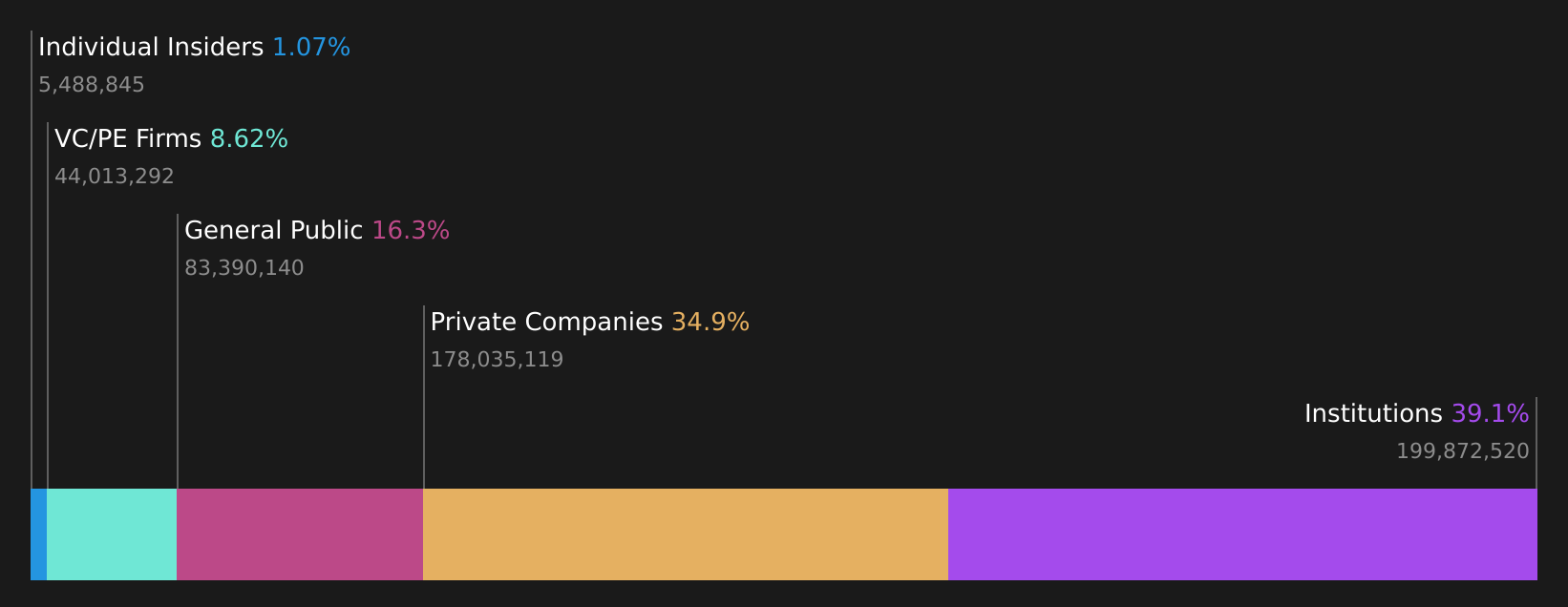 OM:LOGI B Ownership Breakdown as at Jul 2026