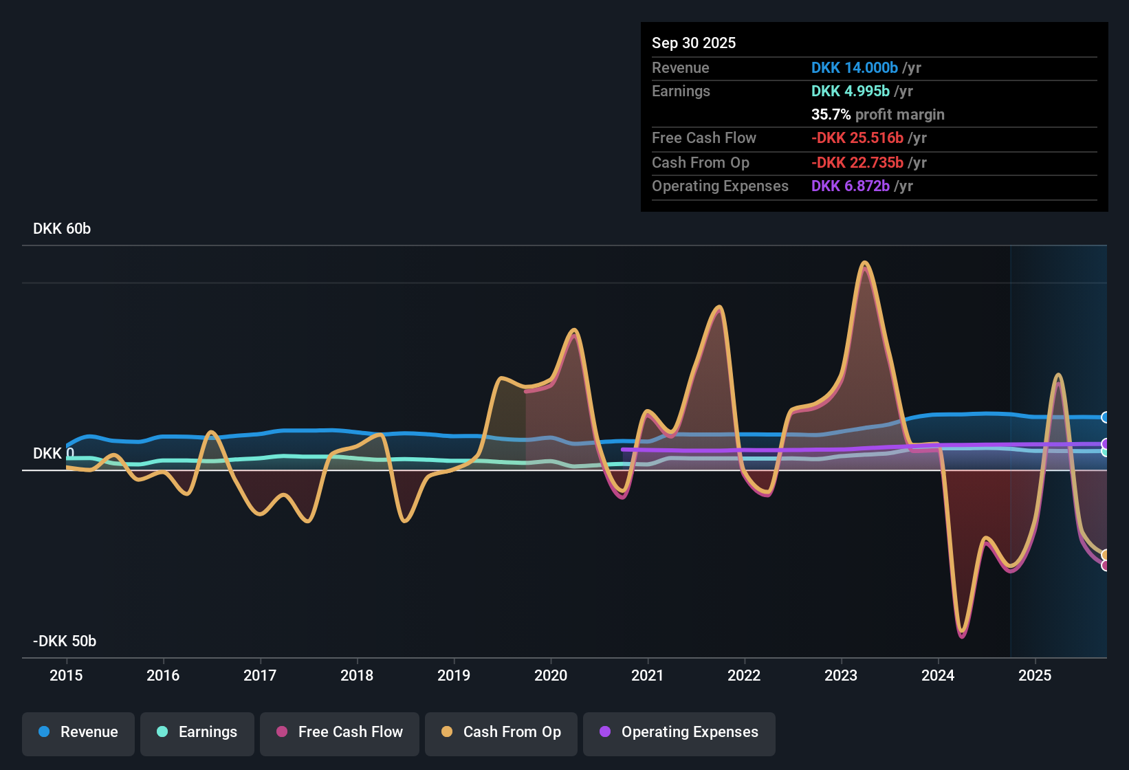 CPSE:JYSK Earnings & Revenue History as at Oct 2025