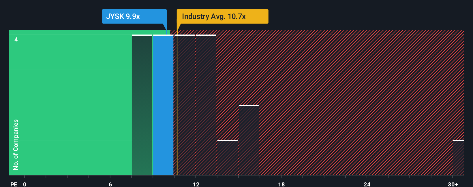 CPSE:JYSK PE Ratio as at Dec 2025