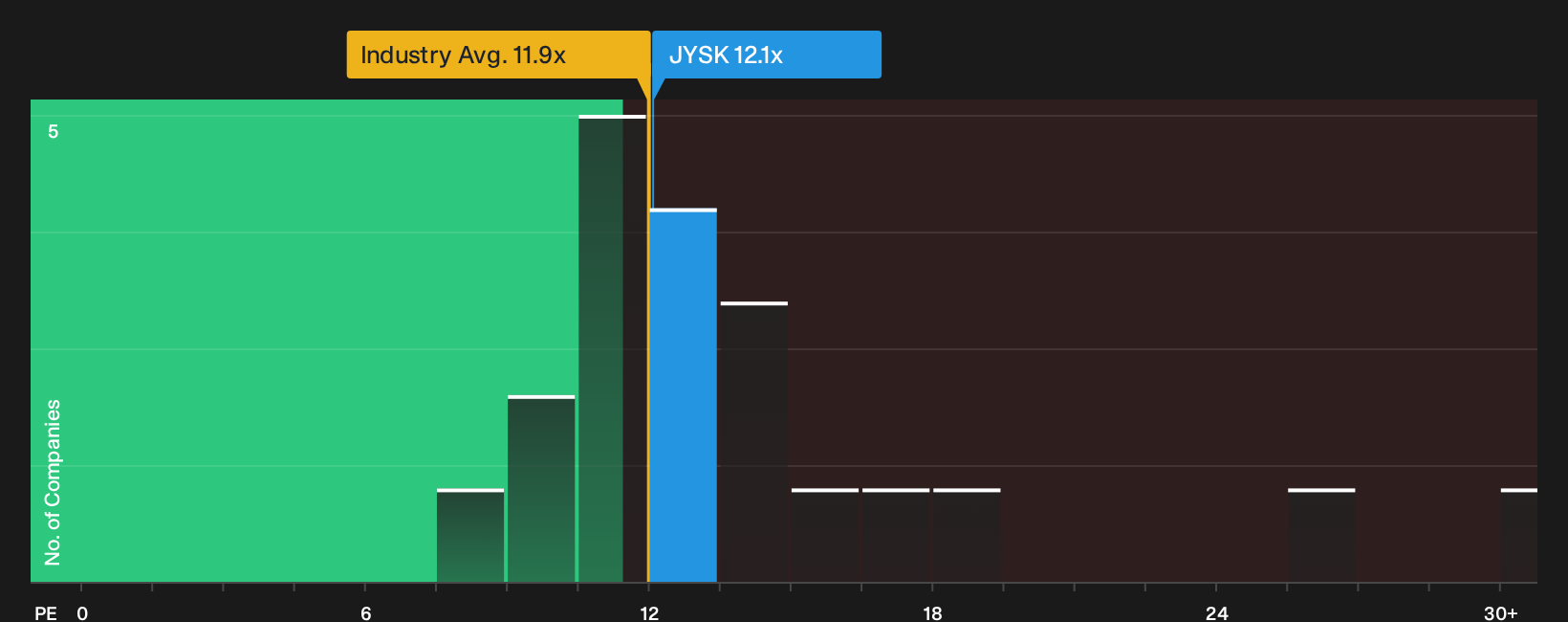 CPSE:JYSK P/E Ratio as at Aug 2026