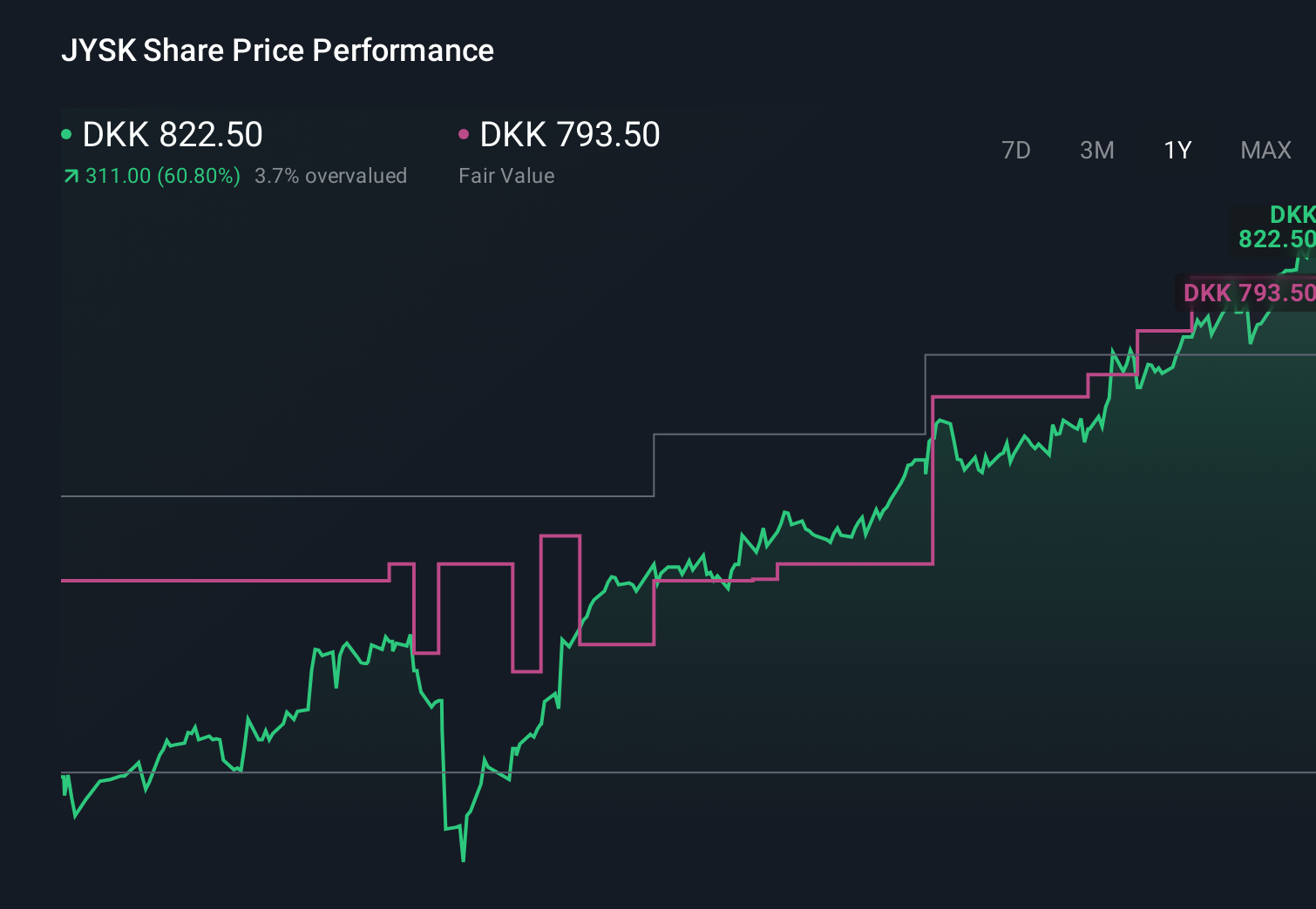 CPSE:JYSK 1-Year Stock Price Chart