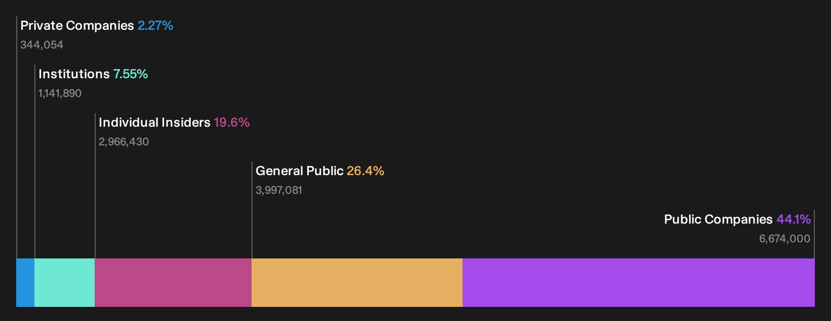 KOSE:A006110 Ownership Breakdown as at Oct 2026