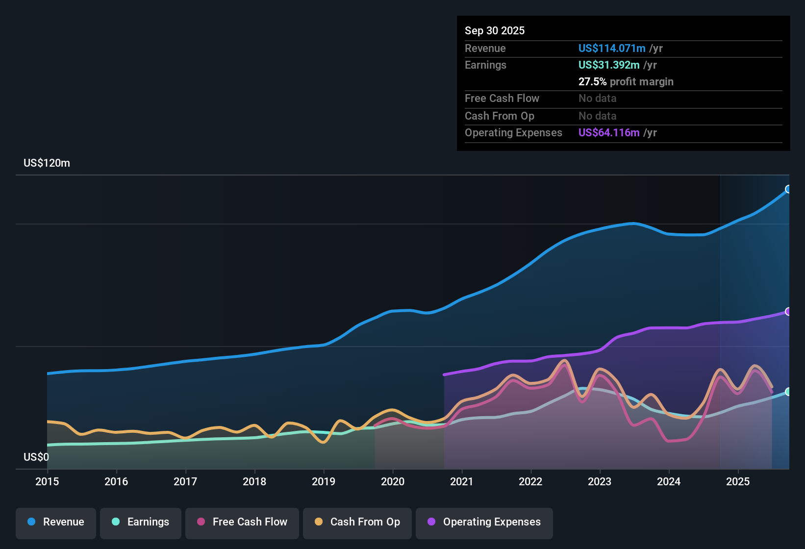 NasdaqCM:FMAO Earnings & Revenue History as at Oct 2025