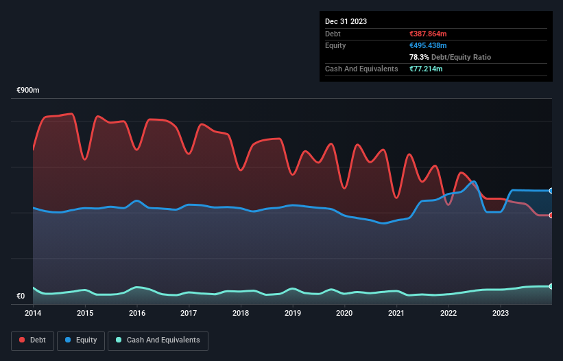 HMSE:B5A0 Debt to Equity History and Analysis as at Dec 2024