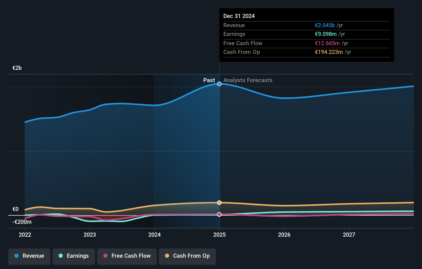 HMSE:B5A0 Earnings and Revenue Growth as at Jun 2025