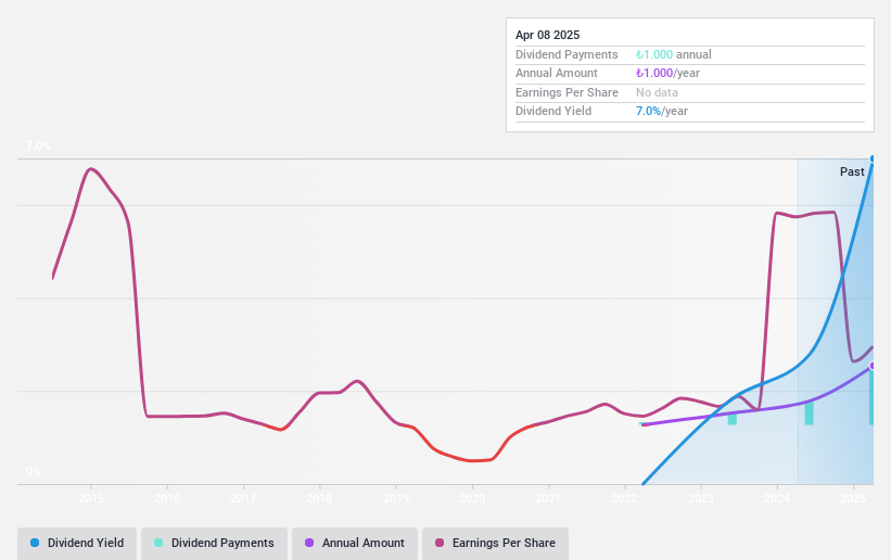 IBSE:AFYON Dividend History as at May 2025