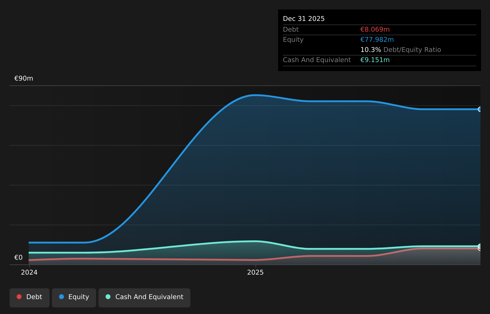 XTRA:N4G0 Debt to Equity History and Analysis as at Jul 2026