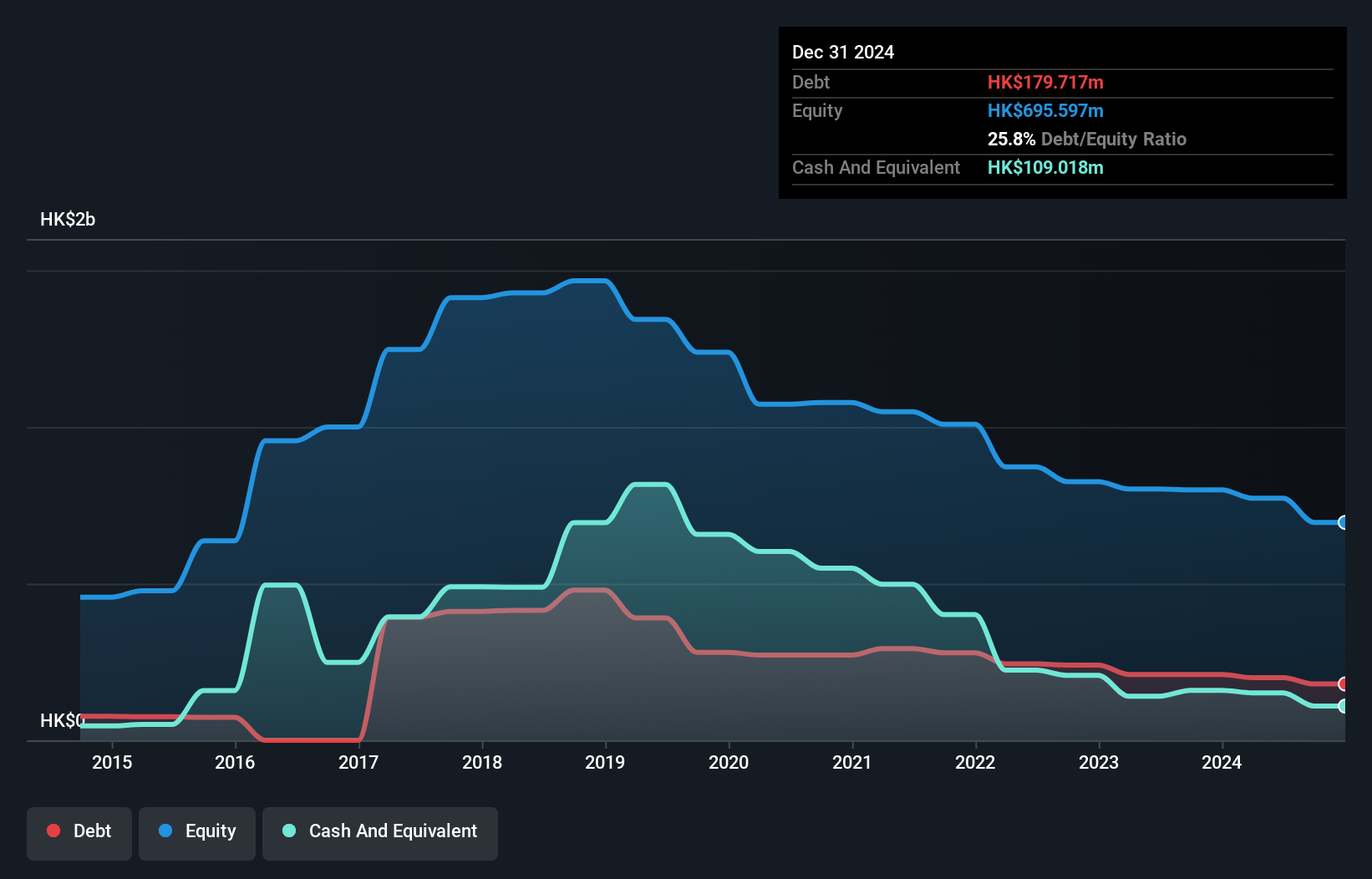 SEHK:519 Debt to Equity History and Analysis as at Sep 2025