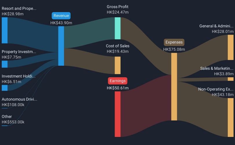 SEHK:519 Revenue & Expenses Breakdown as at Dec 2024