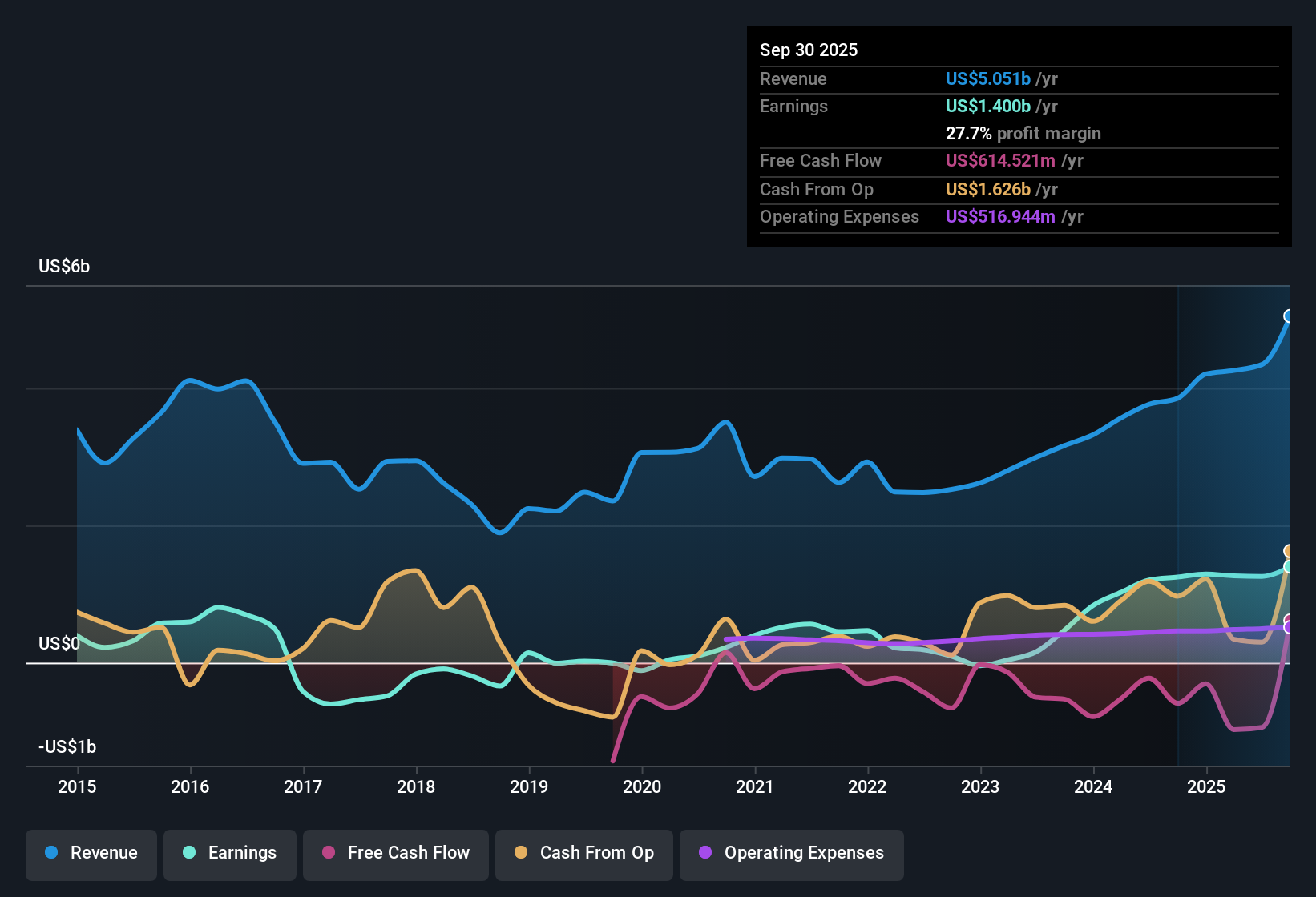 NasdaqGS:FSLR Earnings & Revenue History as at Oct 2025