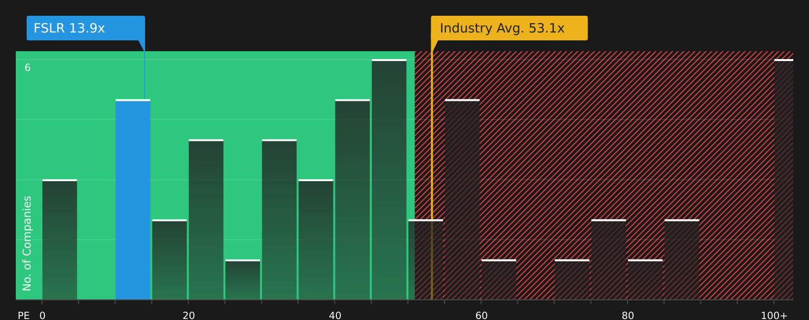 NasdaqGS:FSLR P/E Ratio as at Mar 2026