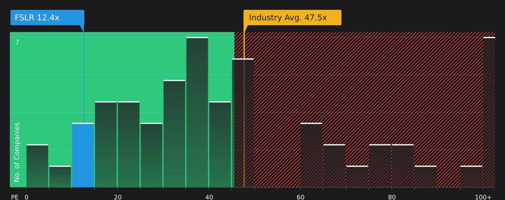 NasdaqGS:FSLR P/E Ratio as at Mar 2026